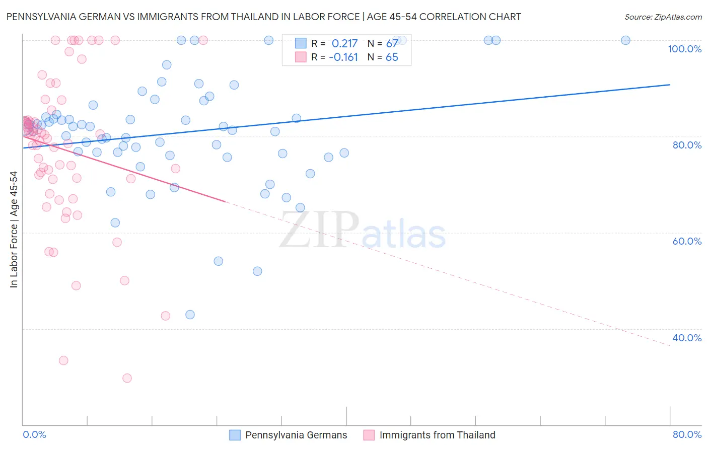 Pennsylvania German vs Immigrants from Thailand In Labor Force | Age 45-54