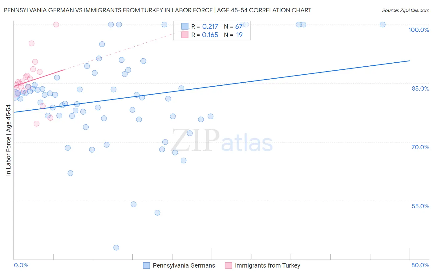 Pennsylvania German vs Immigrants from Turkey In Labor Force | Age 45-54