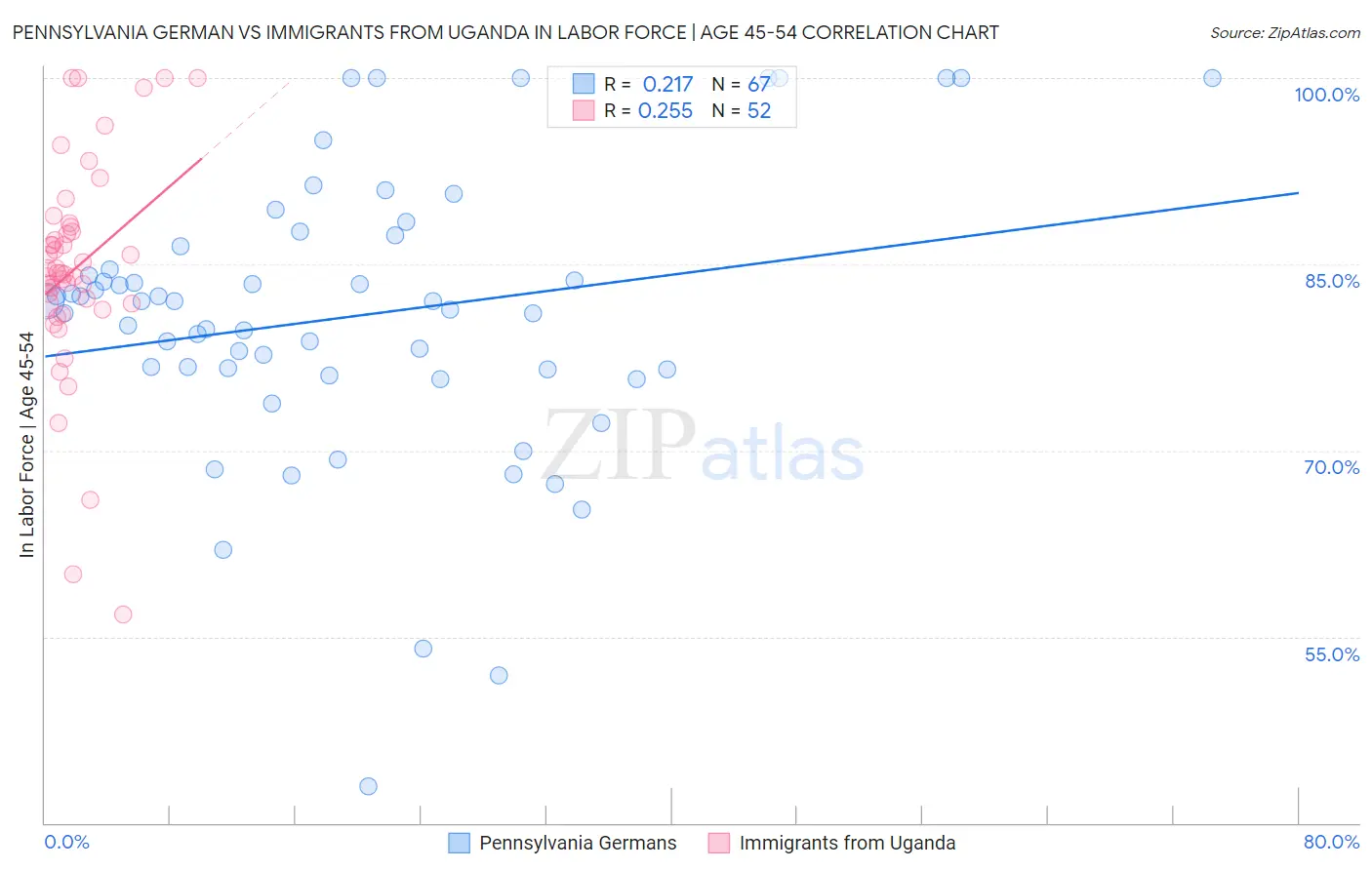Pennsylvania German vs Immigrants from Uganda In Labor Force | Age 45-54