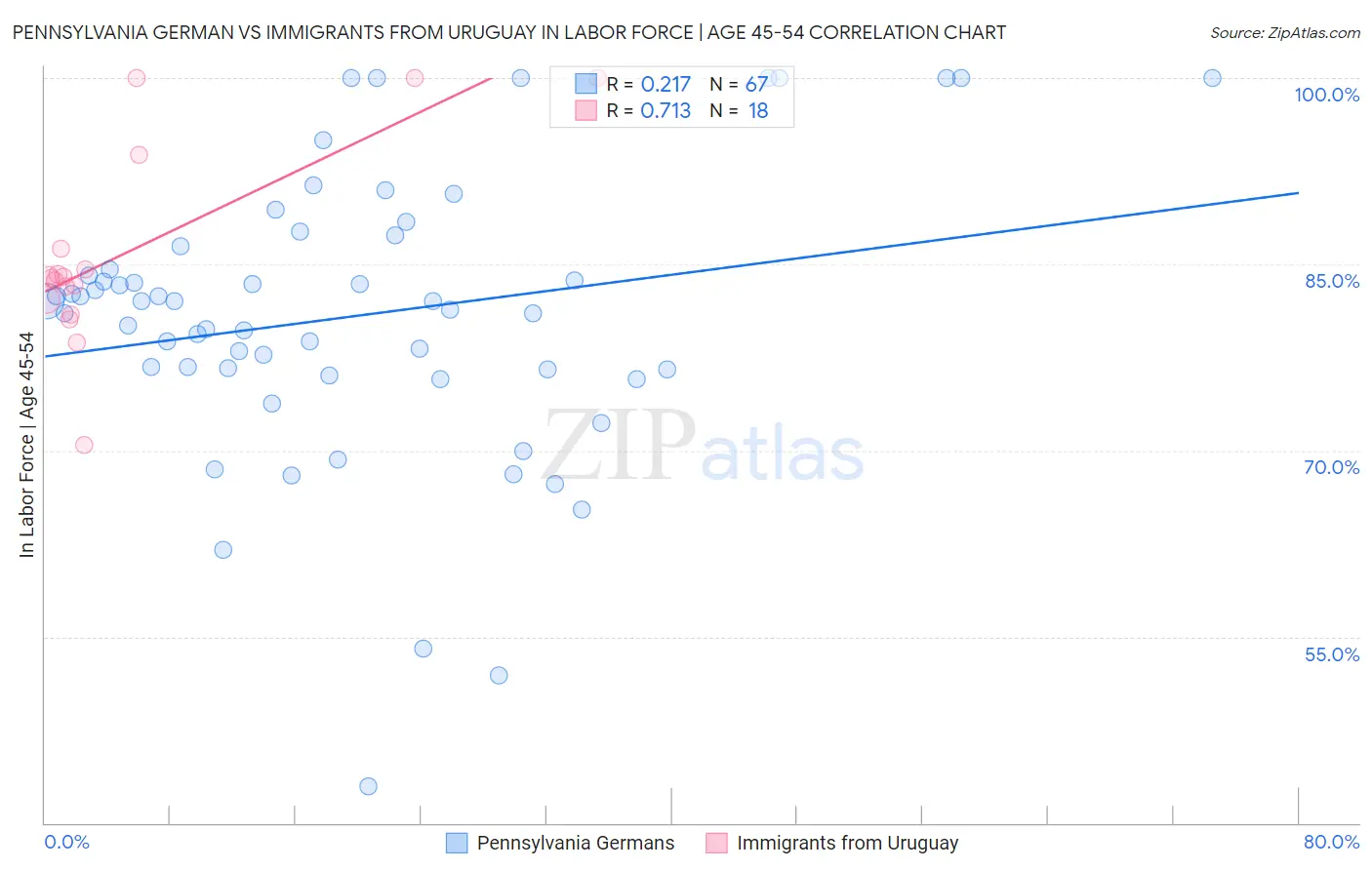Pennsylvania German vs Immigrants from Uruguay In Labor Force | Age 45-54
