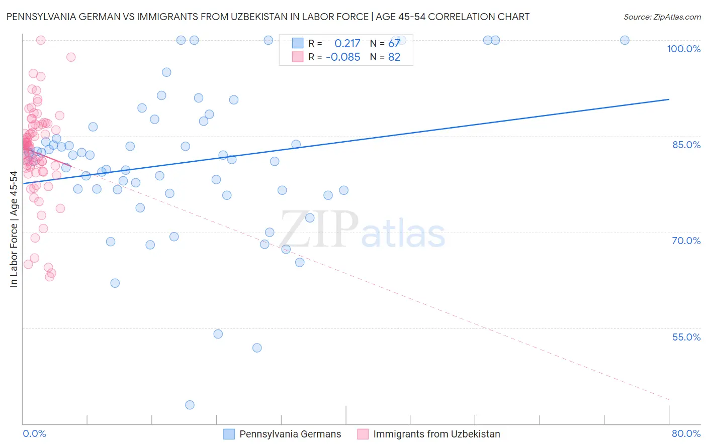 Pennsylvania German vs Immigrants from Uzbekistan In Labor Force | Age 45-54
