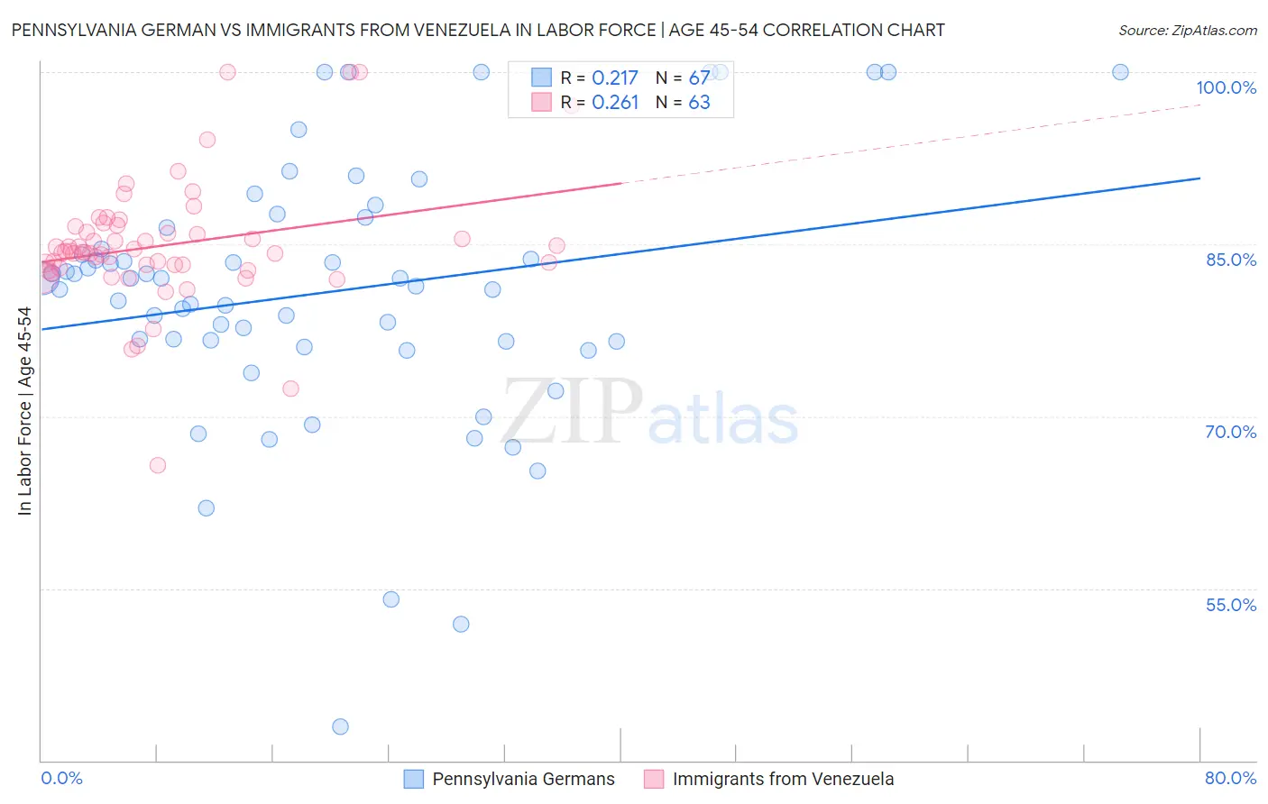 Pennsylvania German vs Immigrants from Venezuela In Labor Force | Age 45-54