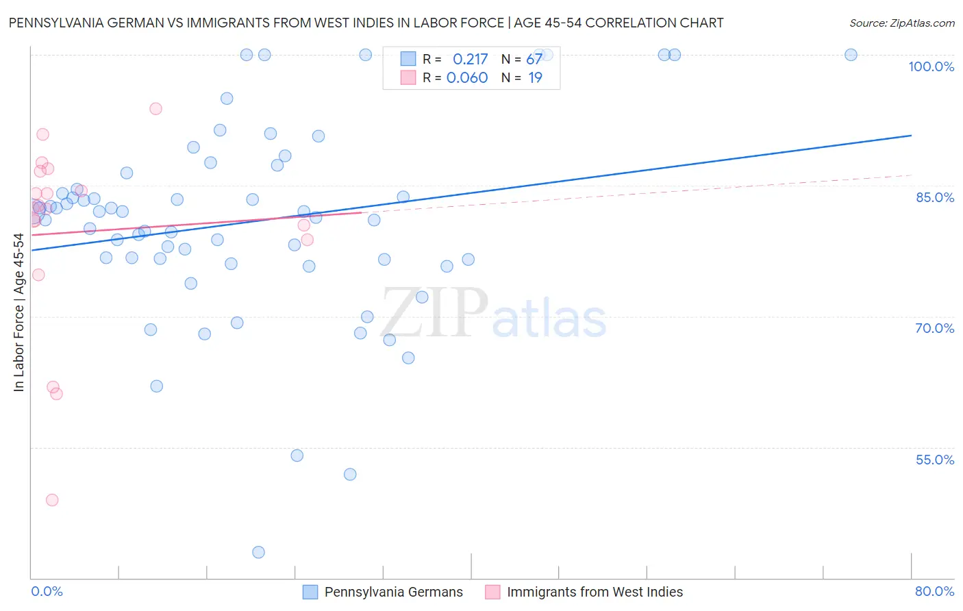 Pennsylvania German vs Immigrants from West Indies In Labor Force | Age 45-54