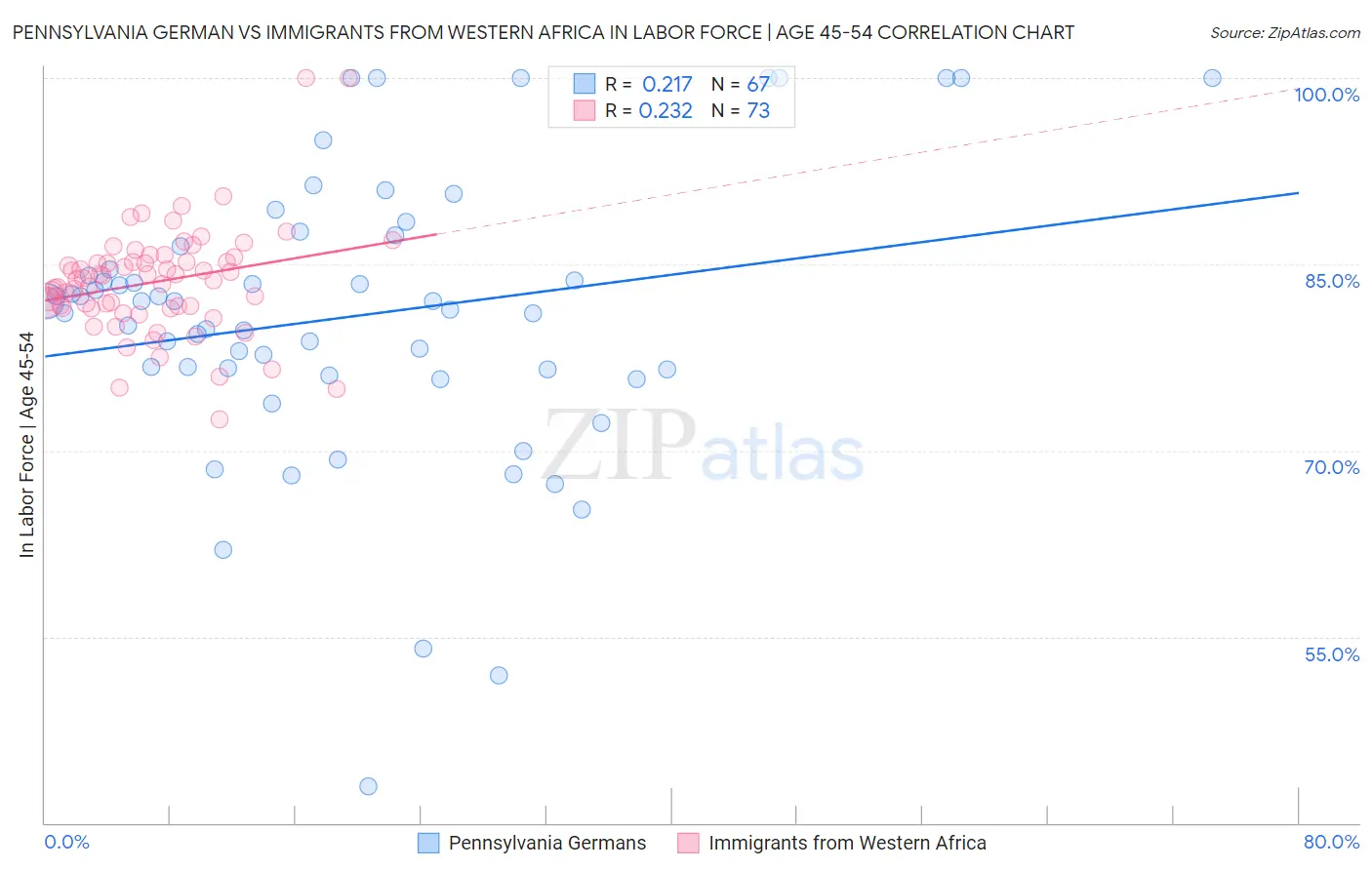 Pennsylvania German vs Immigrants from Western Africa In Labor Force | Age 45-54
