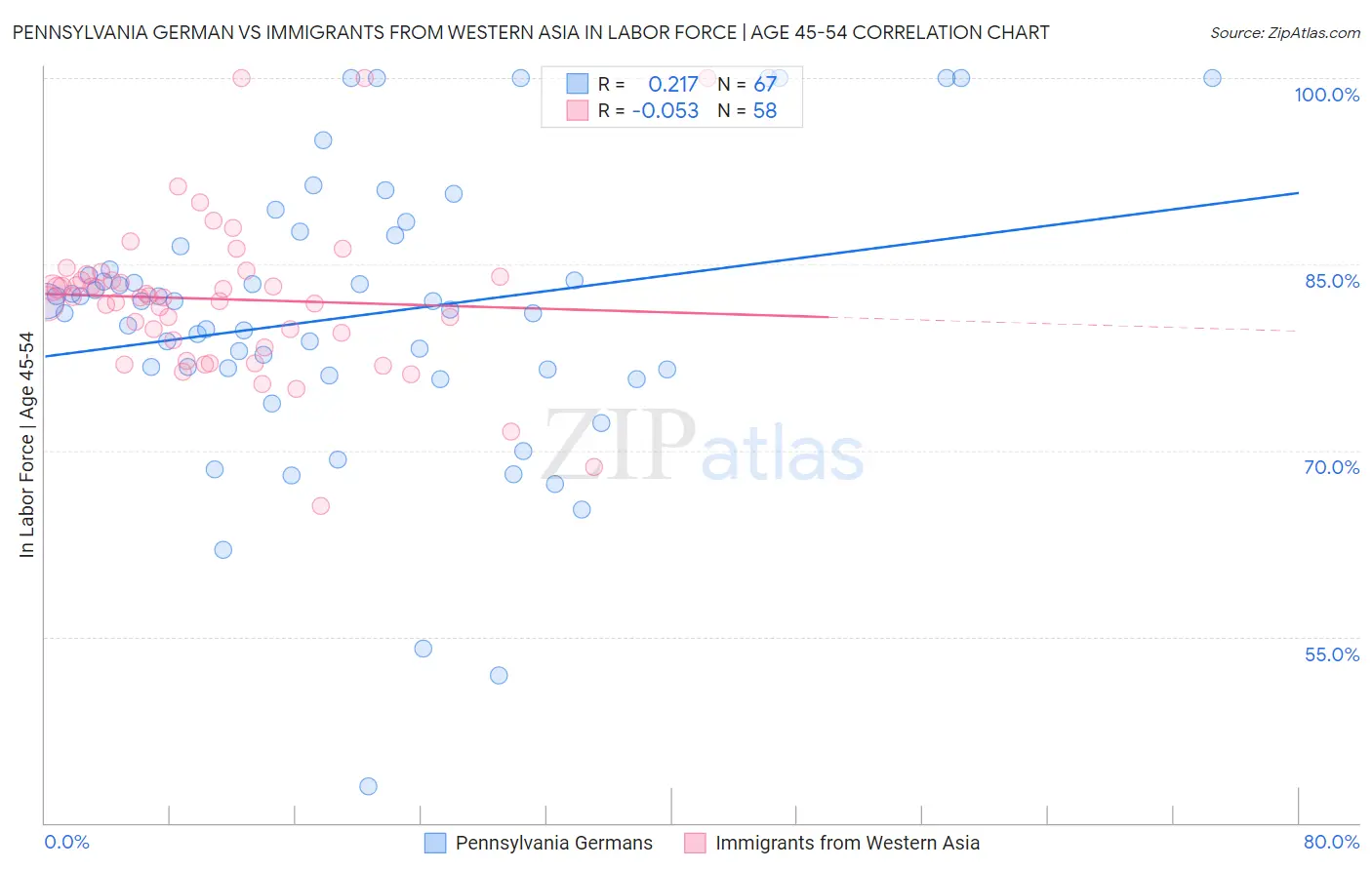 Pennsylvania German vs Immigrants from Western Asia In Labor Force | Age 45-54