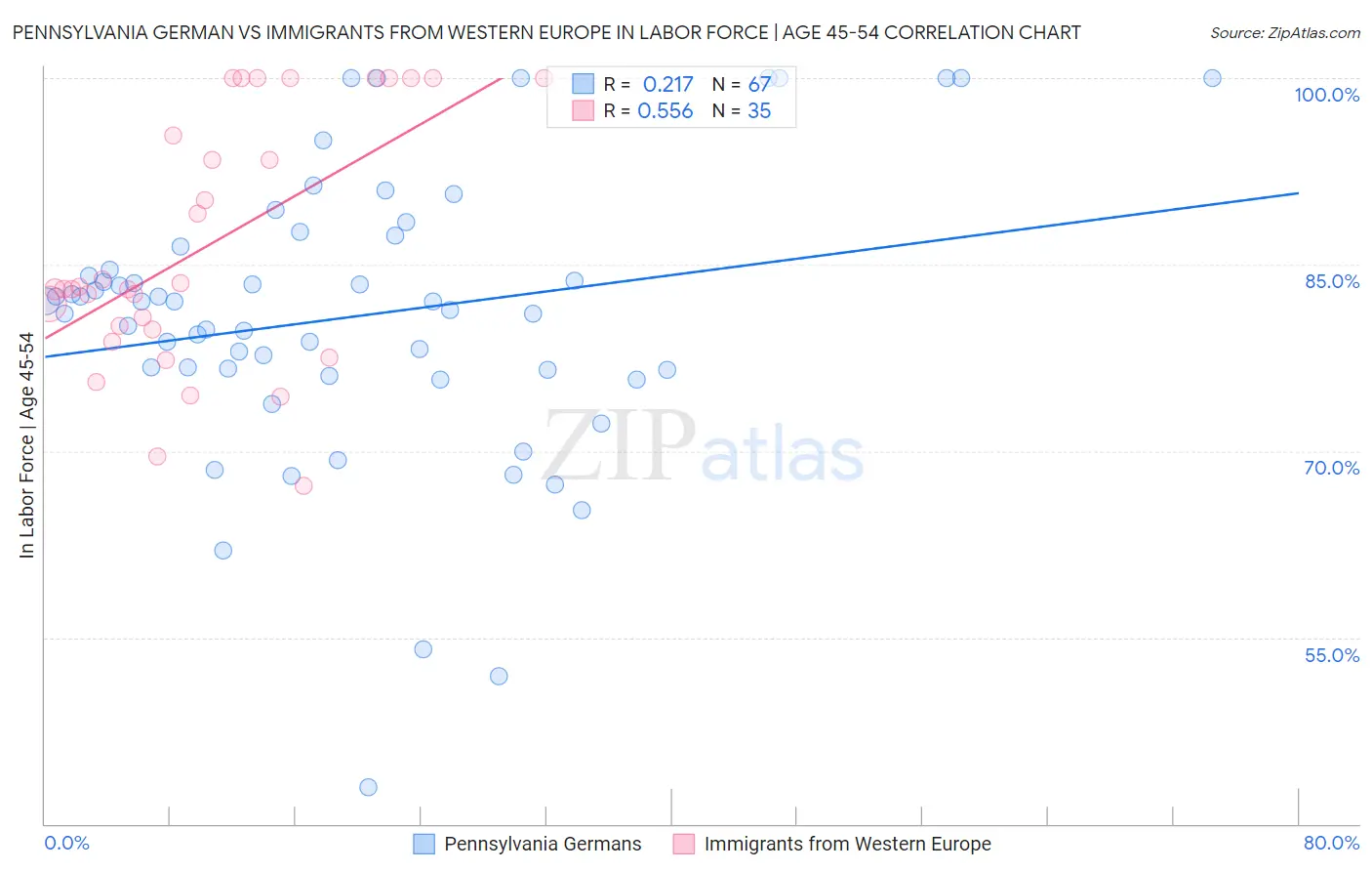 Pennsylvania German vs Immigrants from Western Europe In Labor Force | Age 45-54