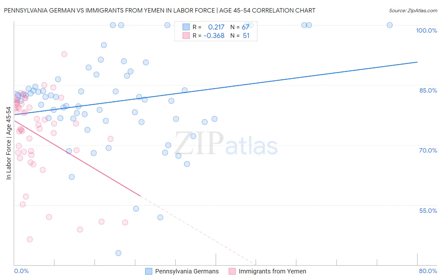 Pennsylvania German vs Immigrants from Yemen In Labor Force | Age 45-54