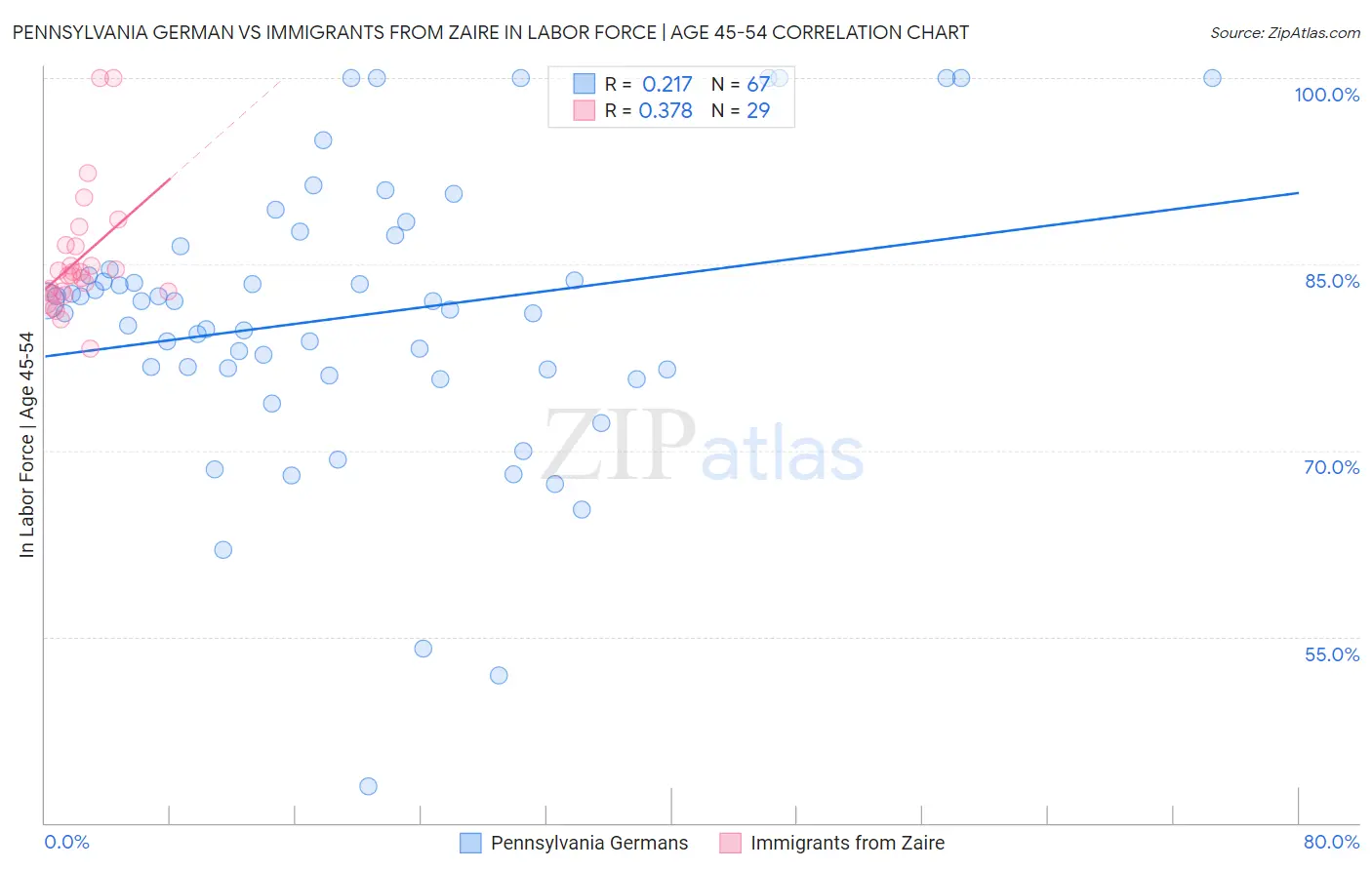 Pennsylvania German vs Immigrants from Zaire In Labor Force | Age 45-54
