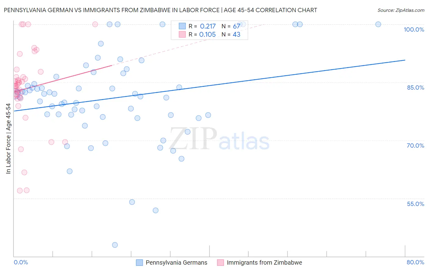 Pennsylvania German vs Immigrants from Zimbabwe In Labor Force | Age 45-54