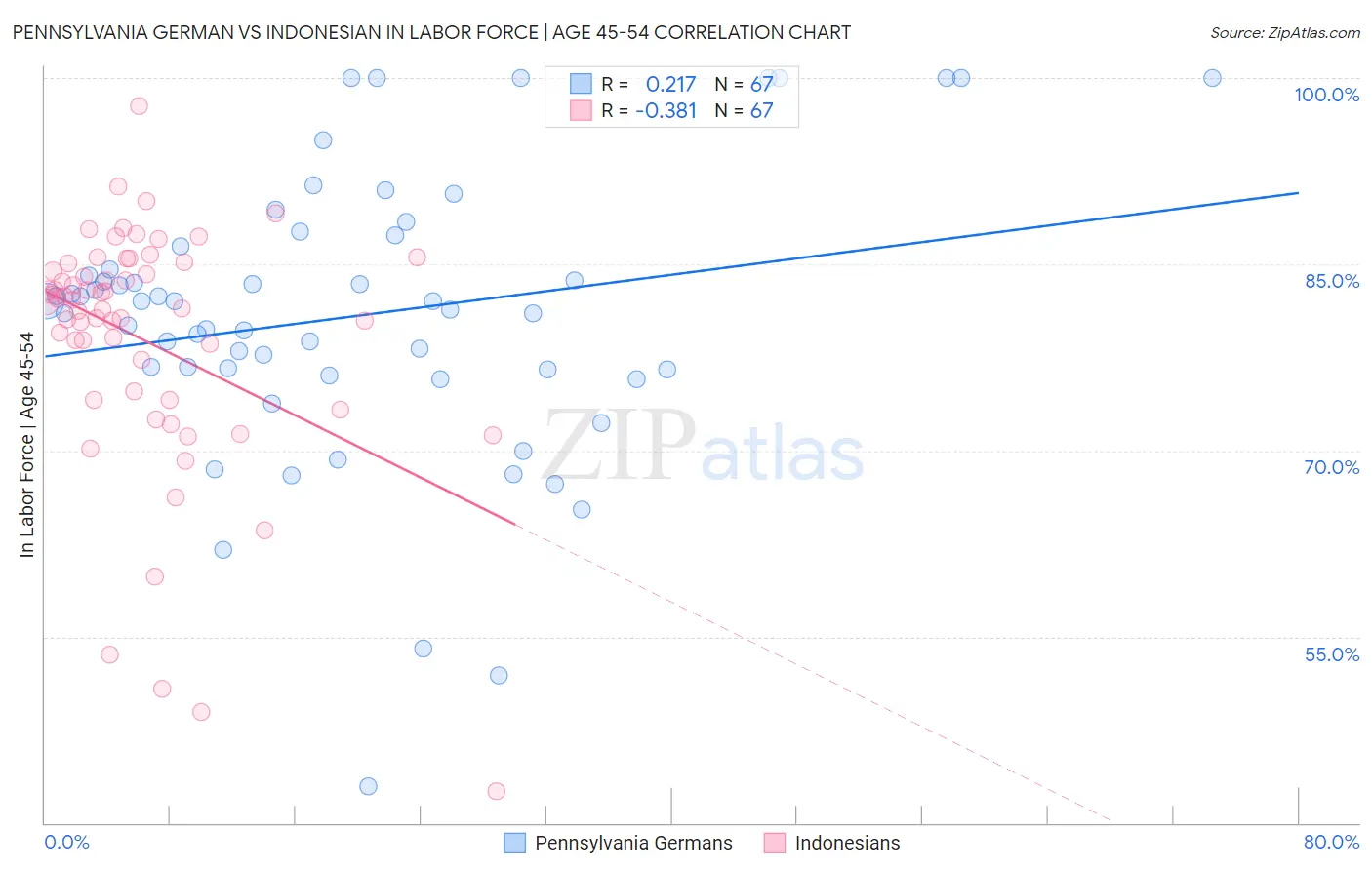 Pennsylvania German vs Indonesian In Labor Force | Age 45-54