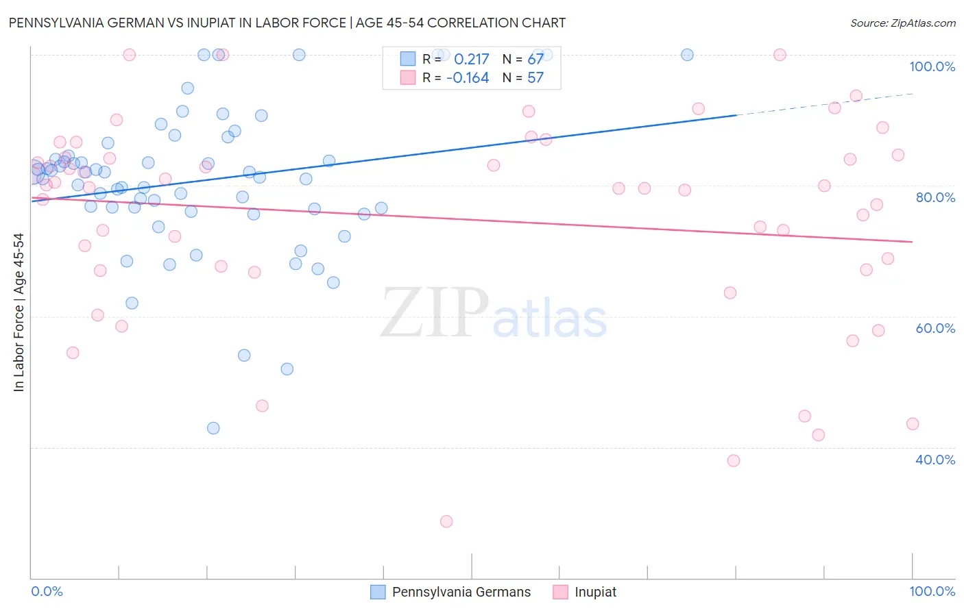 Pennsylvania German vs Inupiat In Labor Force | Age 45-54