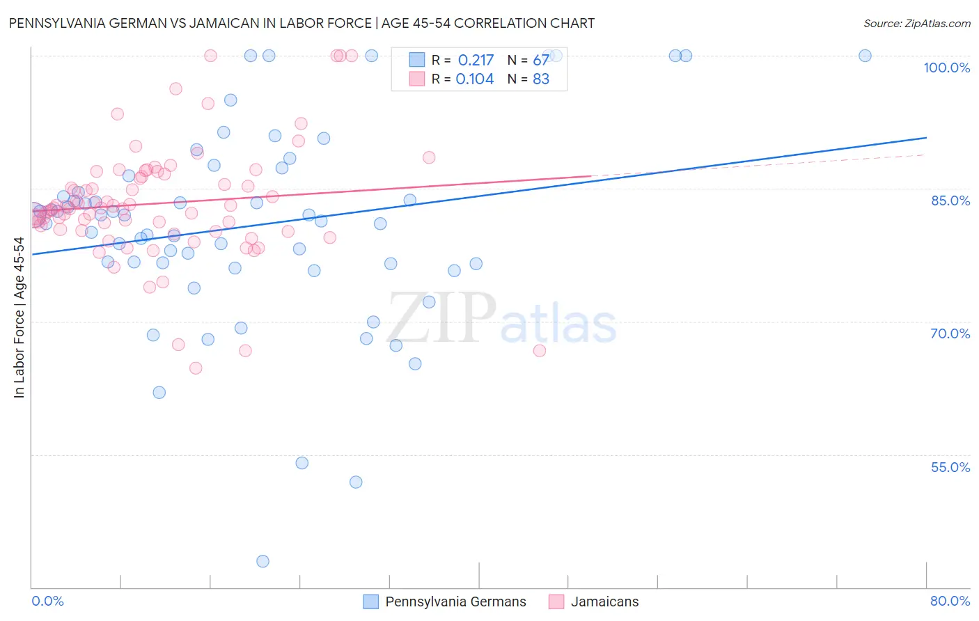 Pennsylvania German vs Jamaican In Labor Force | Age 45-54