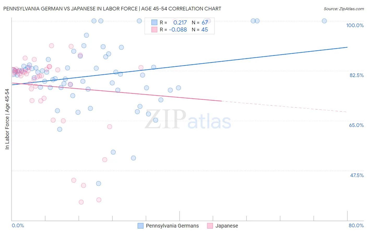 Pennsylvania German vs Japanese In Labor Force | Age 45-54