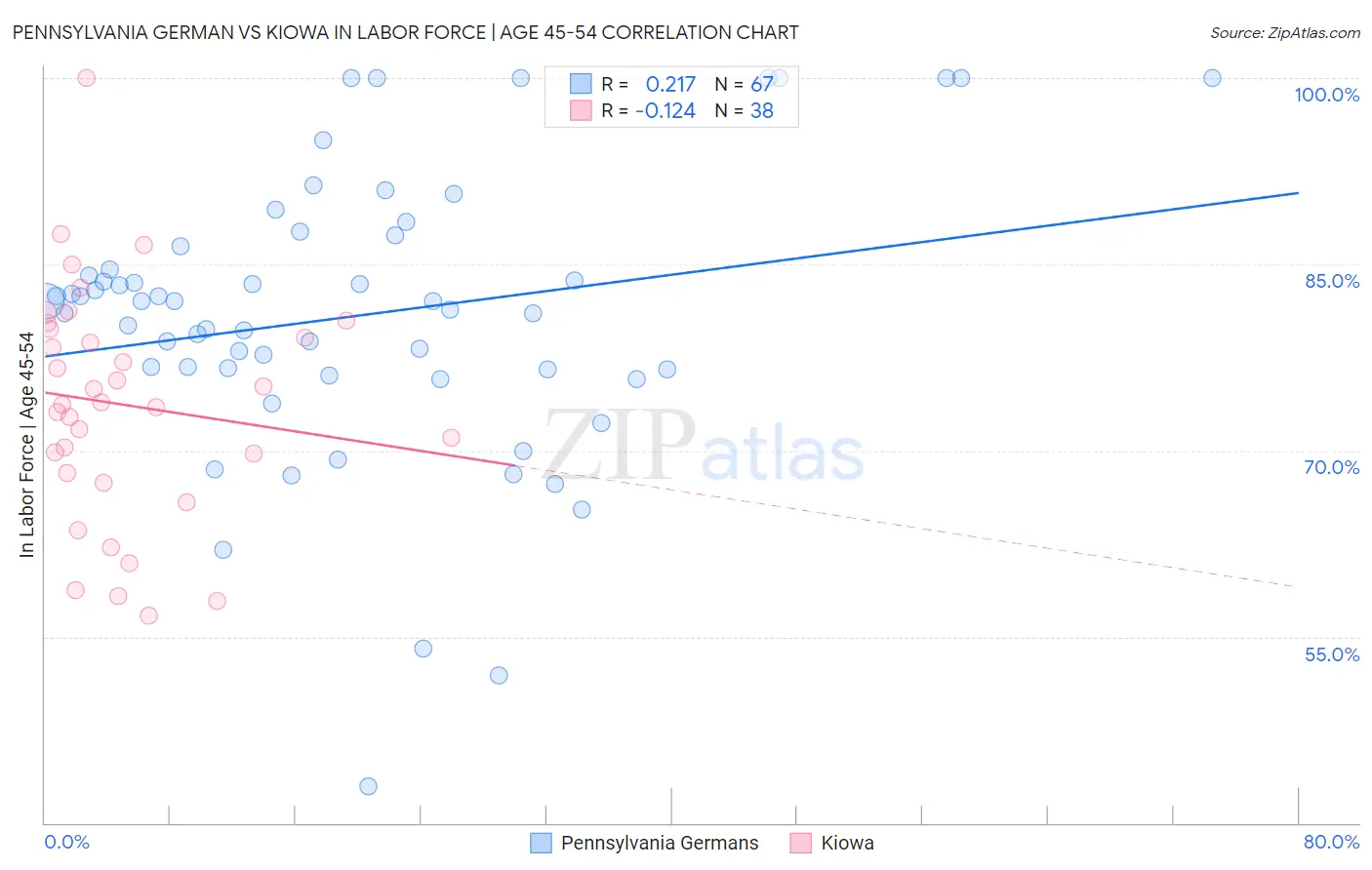 Pennsylvania German vs Kiowa In Labor Force | Age 45-54
