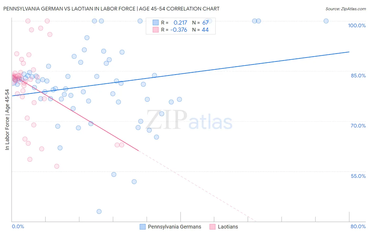 Pennsylvania German vs Laotian In Labor Force | Age 45-54