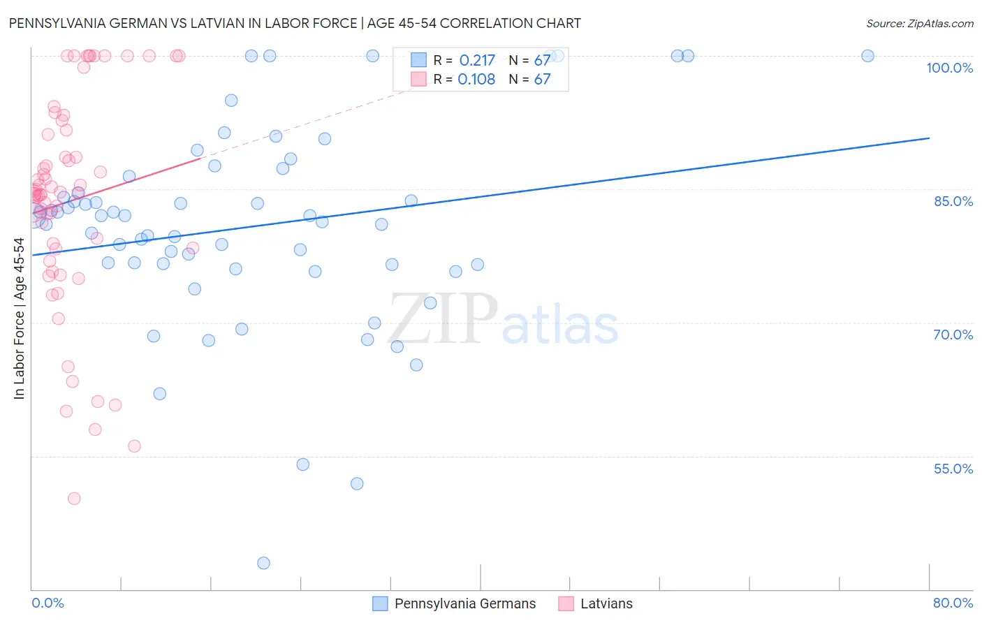 Pennsylvania German vs Latvian In Labor Force | Age 45-54