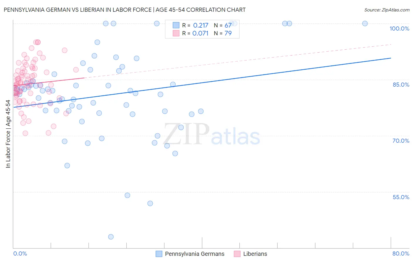 Pennsylvania German vs Liberian In Labor Force | Age 45-54