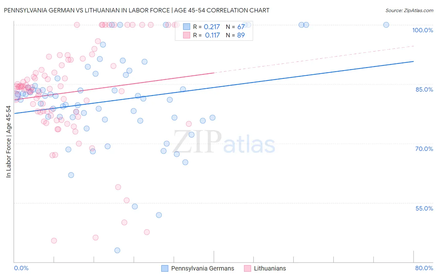 Pennsylvania German vs Lithuanian In Labor Force | Age 45-54