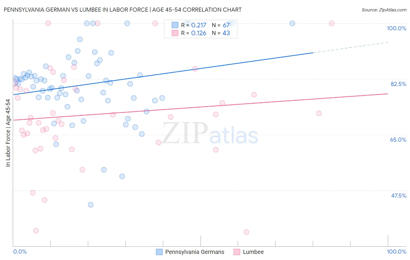Pennsylvania German vs Lumbee In Labor Force | Age 45-54
