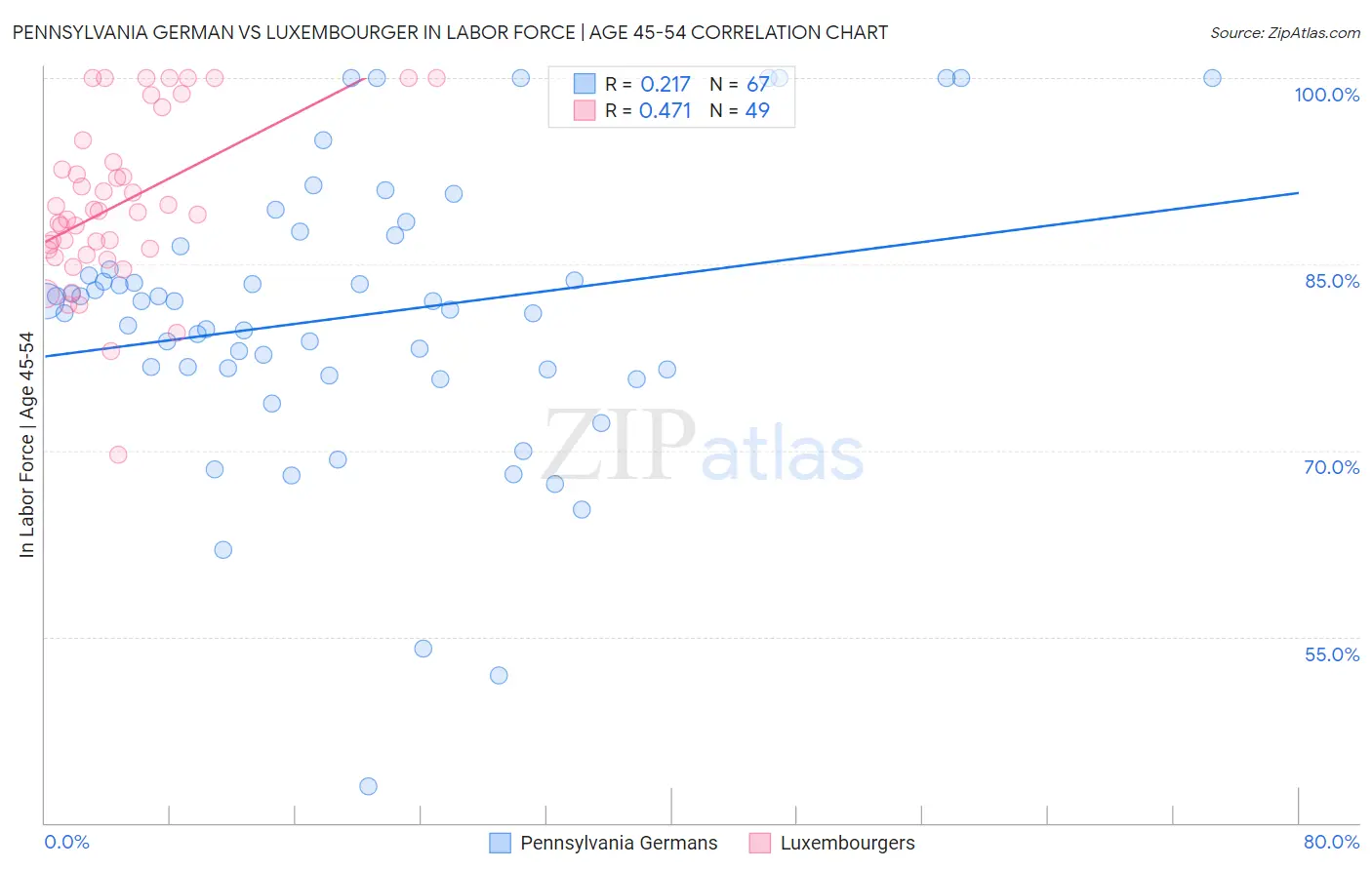 Pennsylvania German vs Luxembourger In Labor Force | Age 45-54