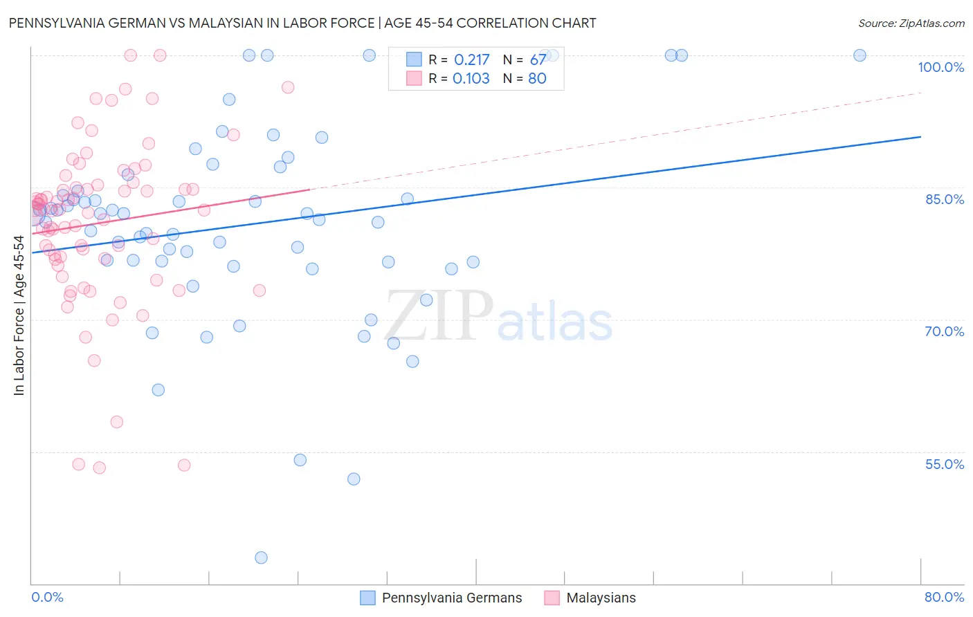 Pennsylvania German vs Malaysian In Labor Force | Age 45-54