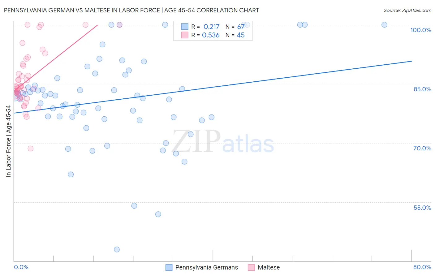 Pennsylvania German vs Maltese In Labor Force | Age 45-54