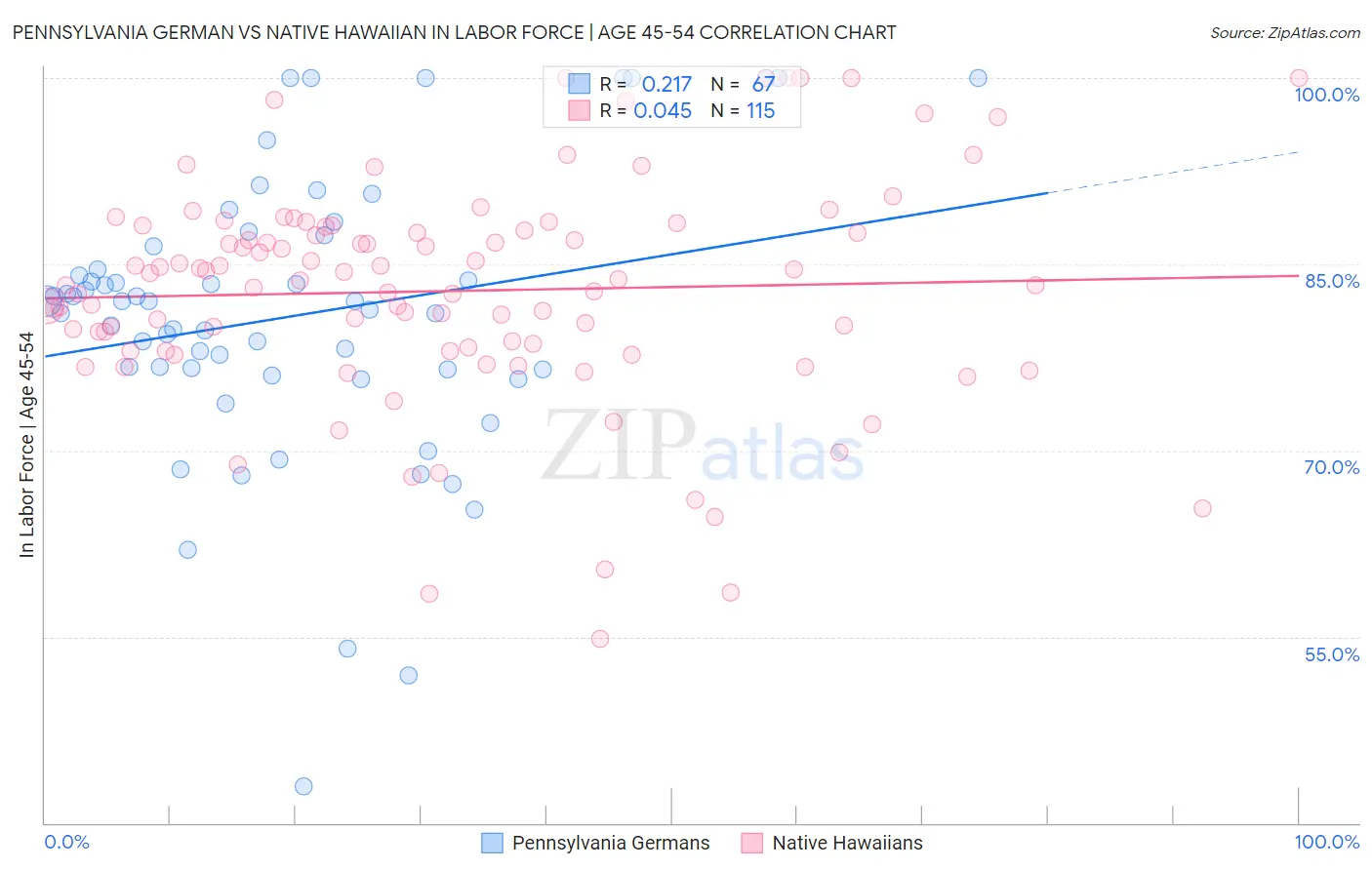 Pennsylvania German vs Native Hawaiian In Labor Force | Age 45-54