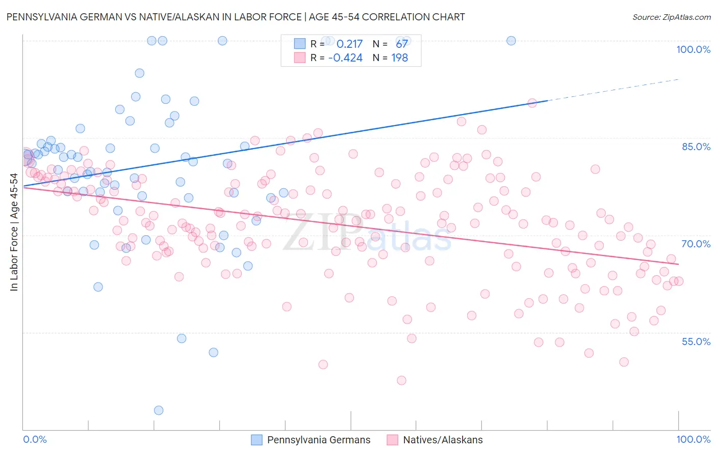 Pennsylvania German vs Native/Alaskan In Labor Force | Age 45-54