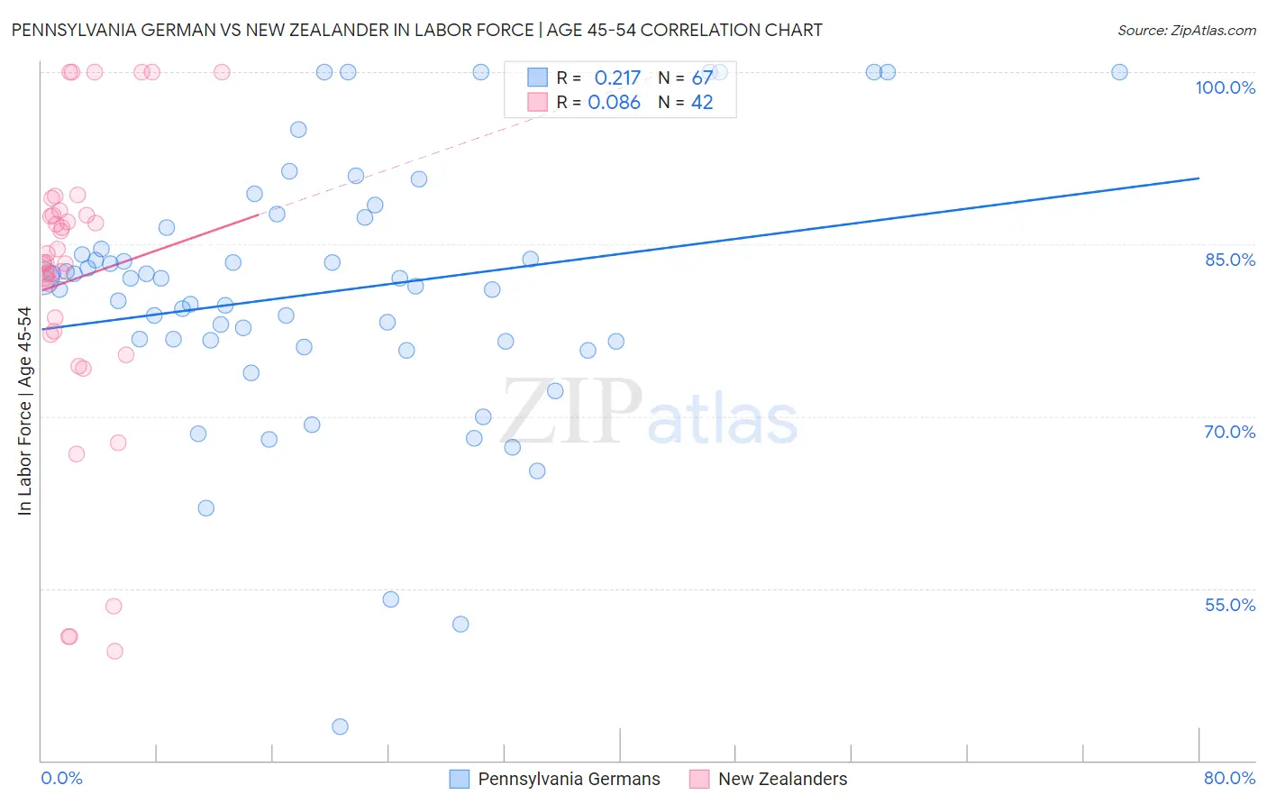 Pennsylvania German vs New Zealander In Labor Force | Age 45-54