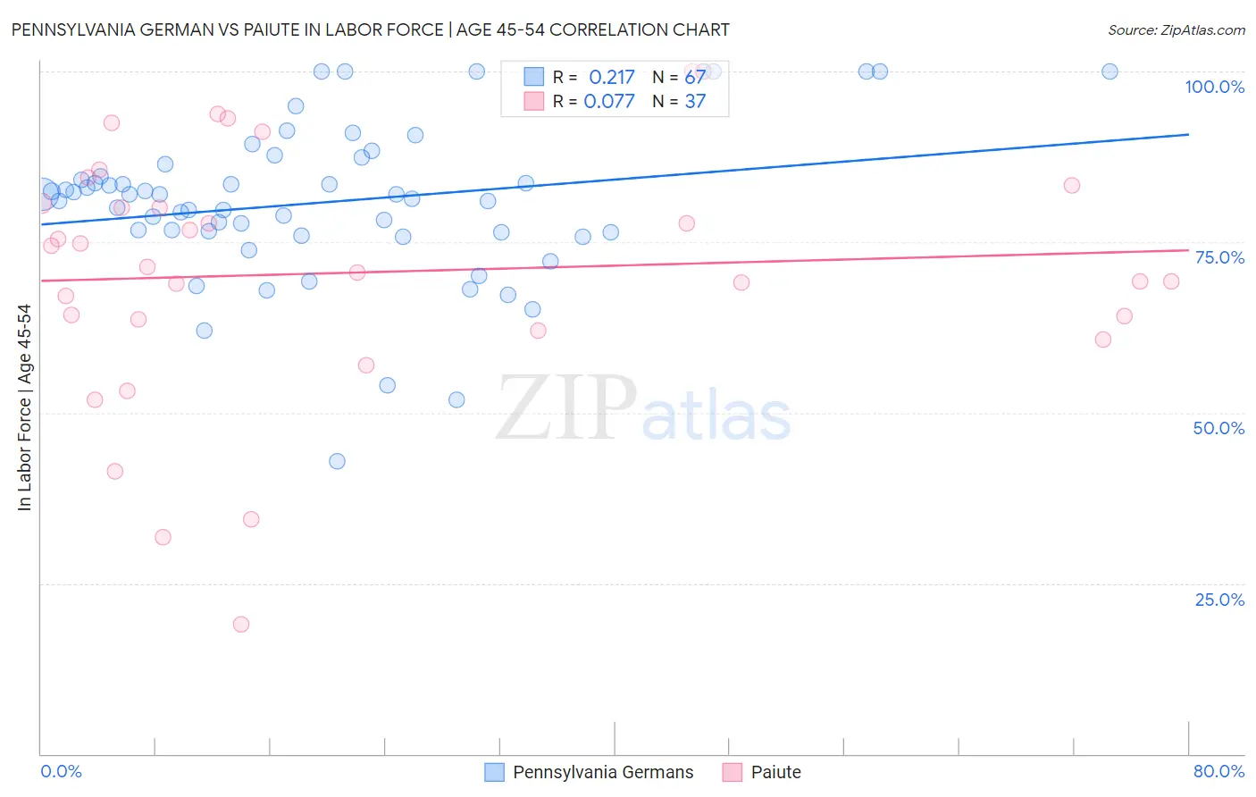 Pennsylvania German vs Paiute In Labor Force | Age 45-54