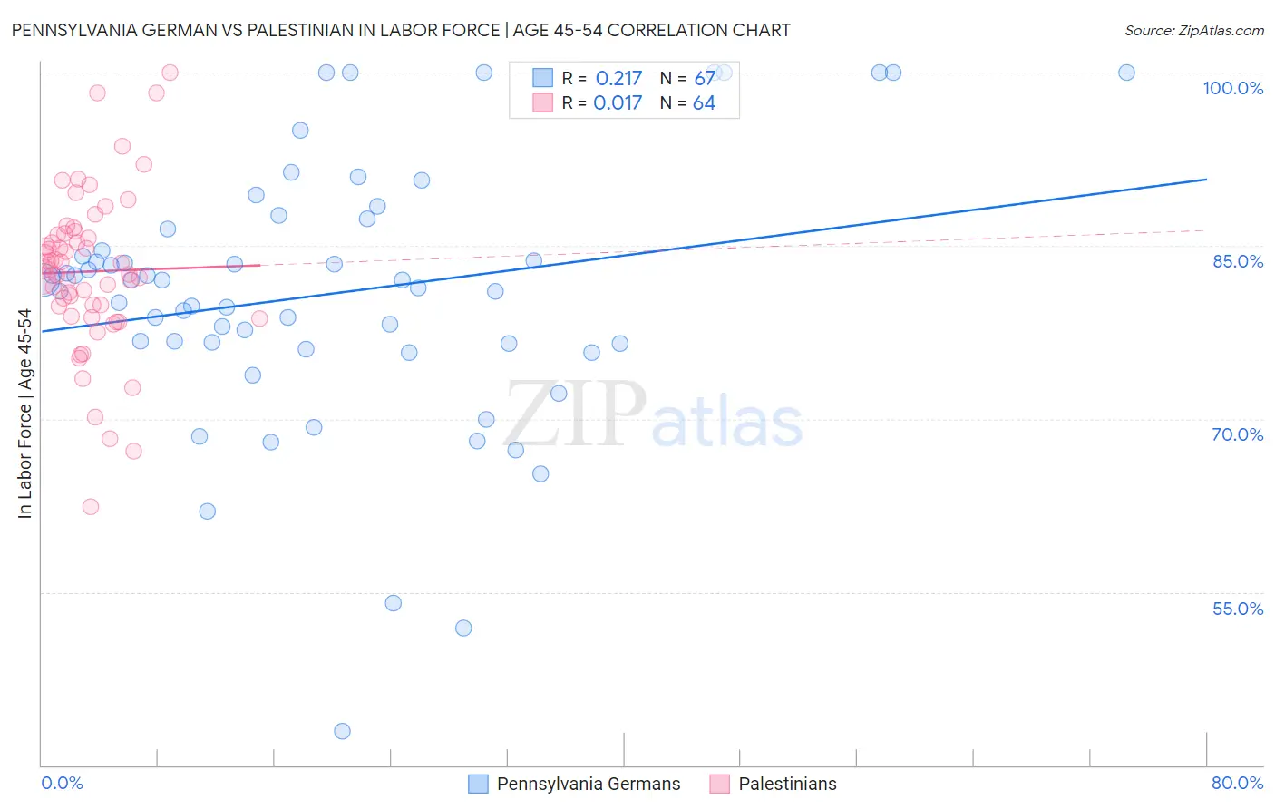 Pennsylvania German vs Palestinian In Labor Force | Age 45-54