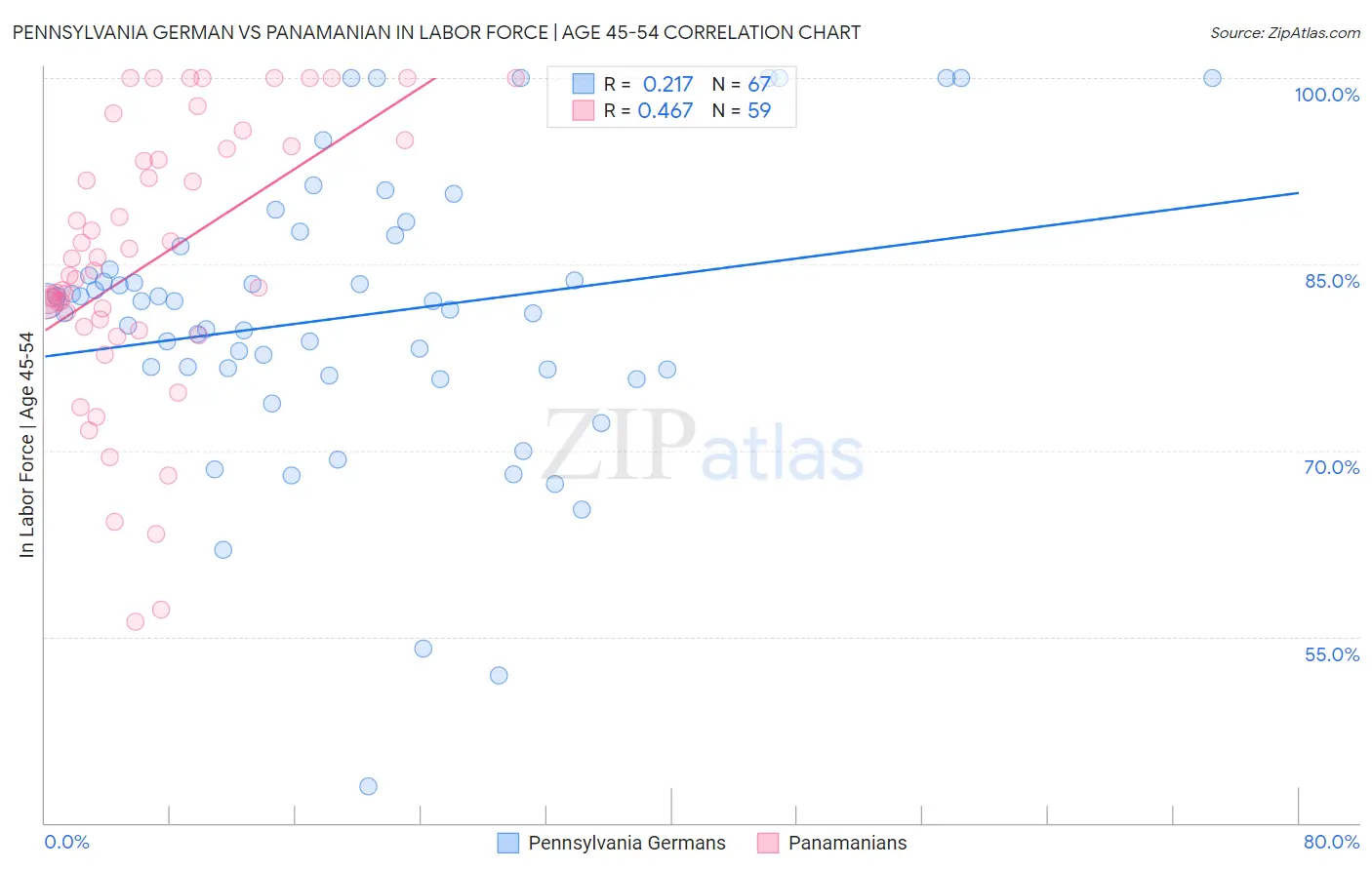 Pennsylvania German vs Panamanian In Labor Force | Age 45-54