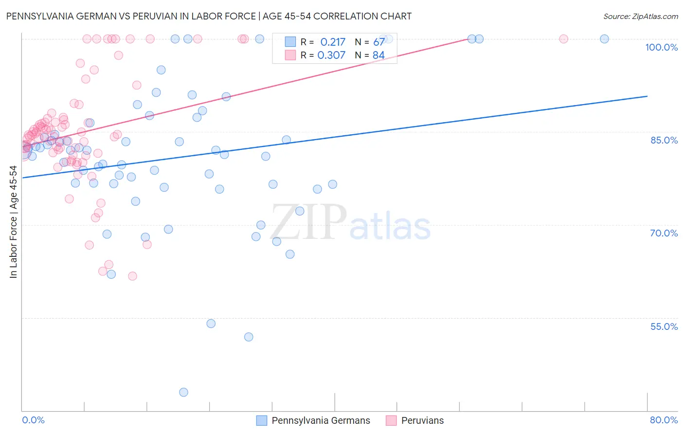 Pennsylvania German vs Peruvian In Labor Force | Age 45-54