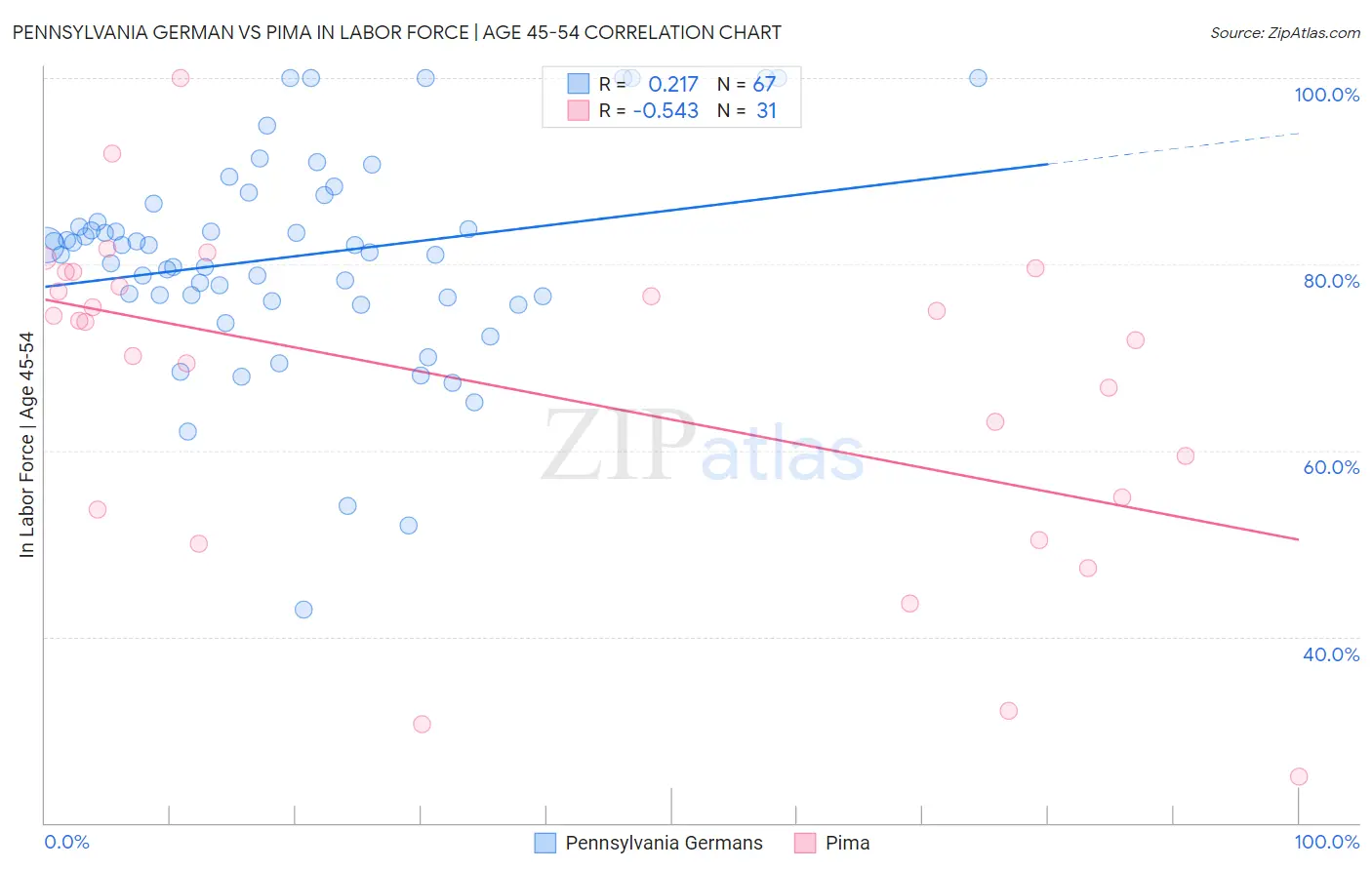 Pennsylvania German vs Pima In Labor Force | Age 45-54