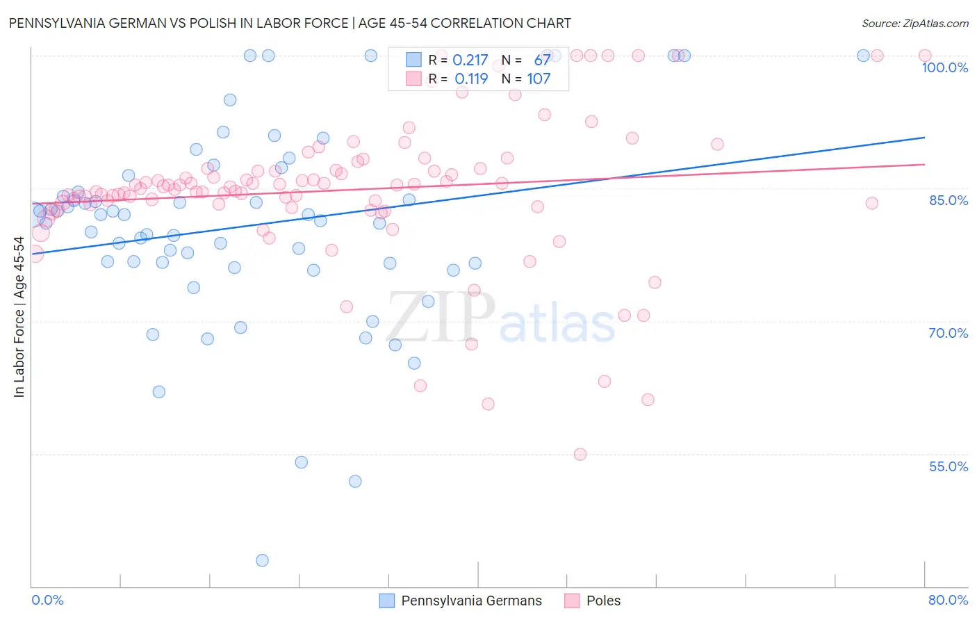 Pennsylvania German vs Polish In Labor Force | Age 45-54