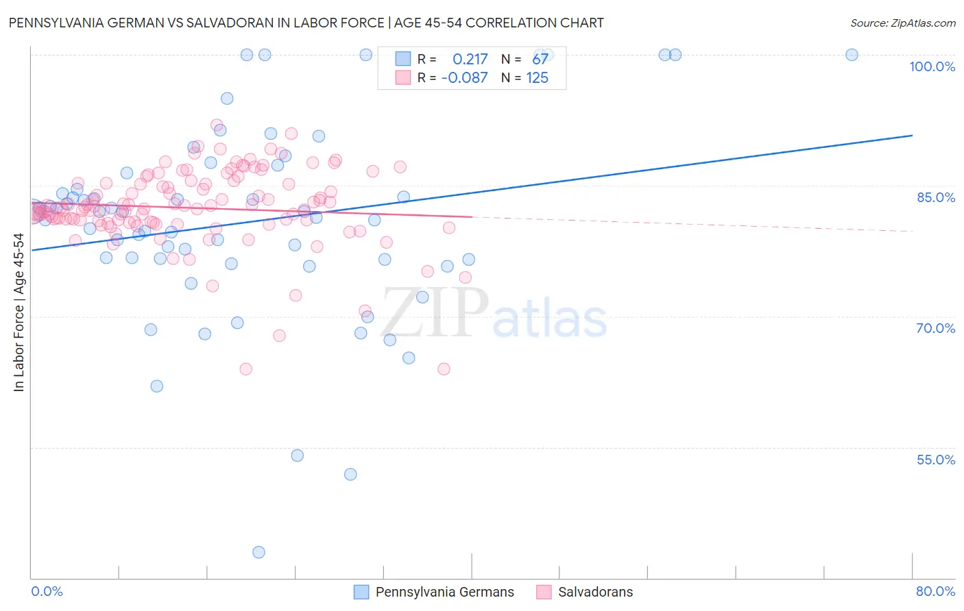 Pennsylvania German vs Salvadoran In Labor Force | Age 45-54