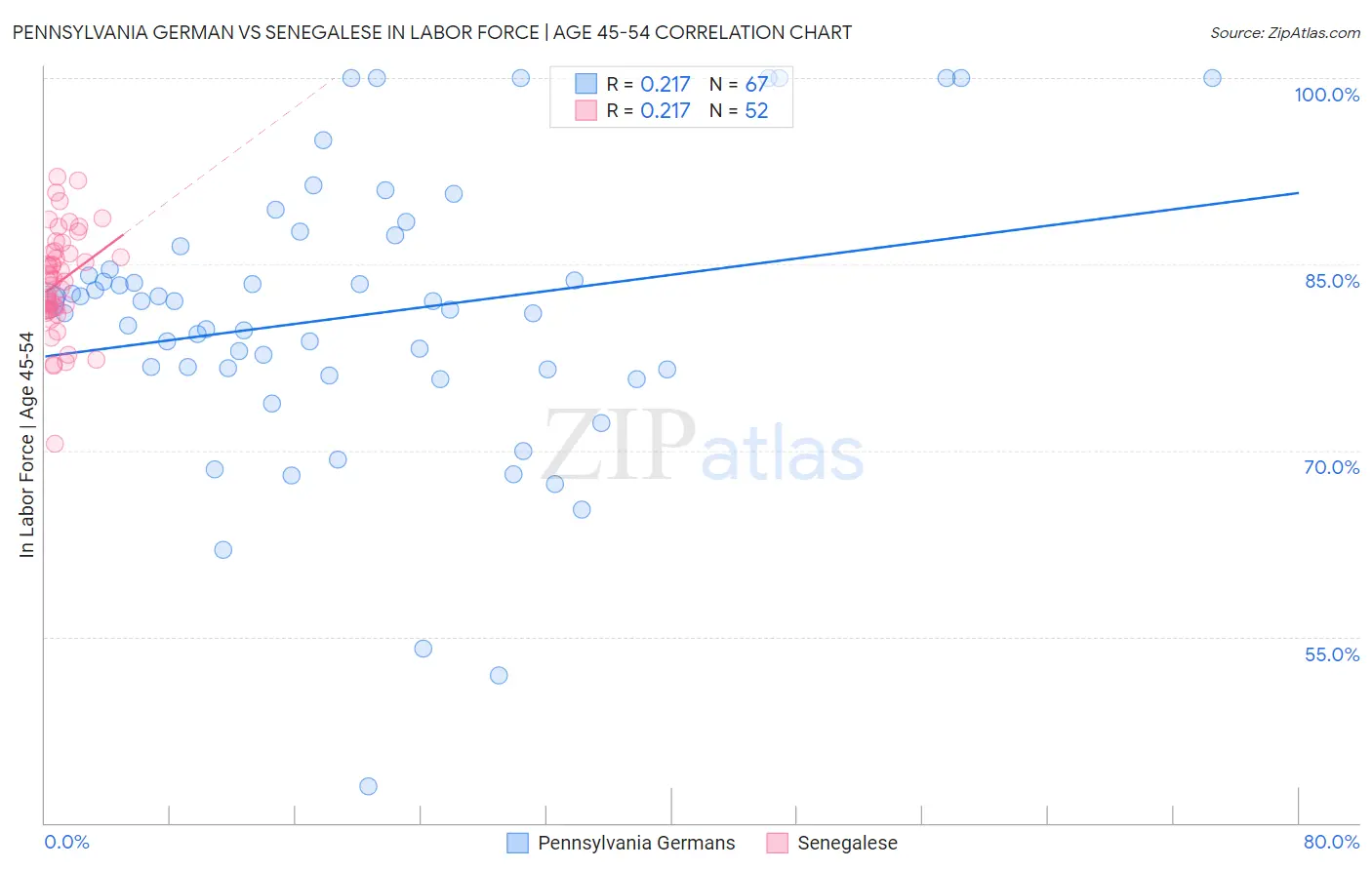 Pennsylvania German vs Senegalese In Labor Force | Age 45-54