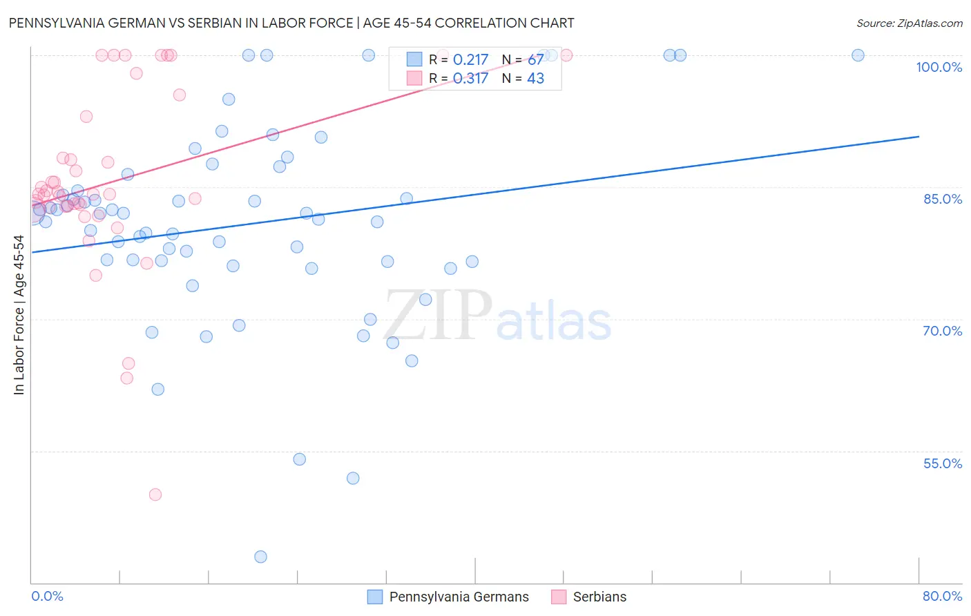 Pennsylvania German vs Serbian In Labor Force | Age 45-54