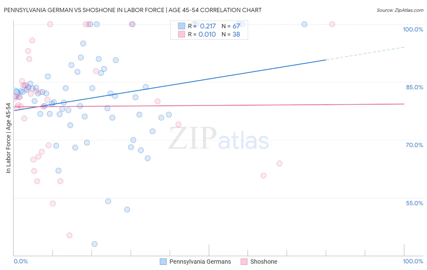 Pennsylvania German vs Shoshone In Labor Force | Age 45-54
