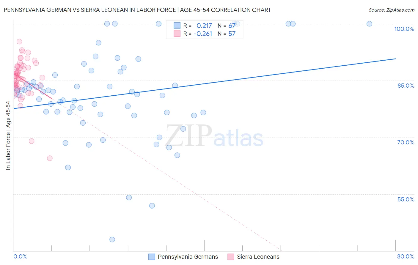 Pennsylvania German vs Sierra Leonean In Labor Force | Age 45-54