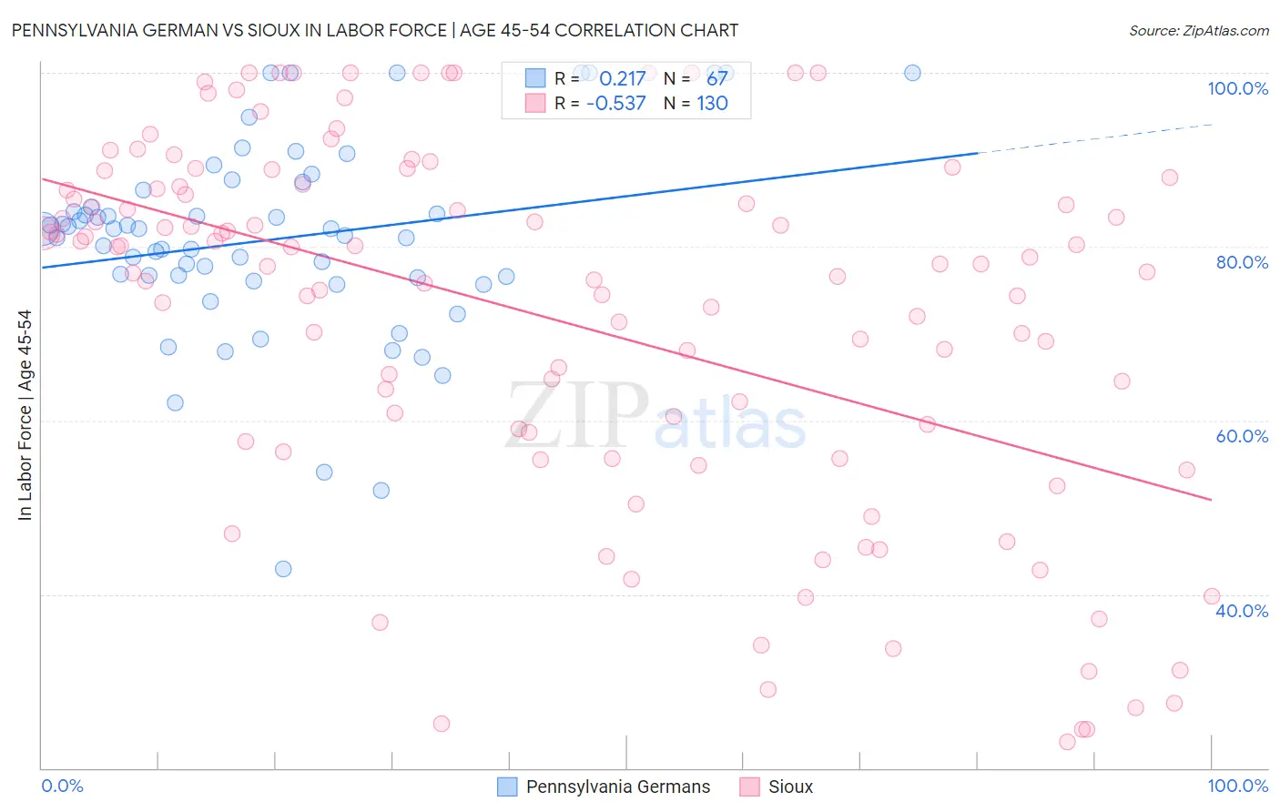Pennsylvania German vs Sioux In Labor Force | Age 45-54