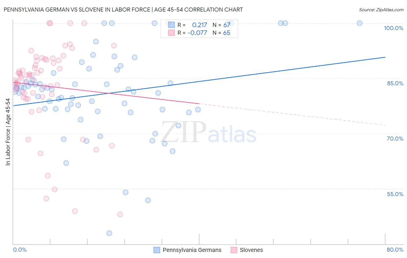 Pennsylvania German vs Slovene In Labor Force | Age 45-54