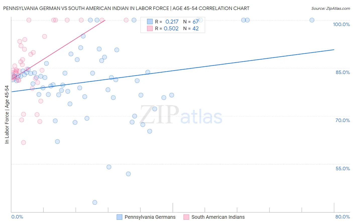 Pennsylvania German vs South American Indian In Labor Force | Age 45-54