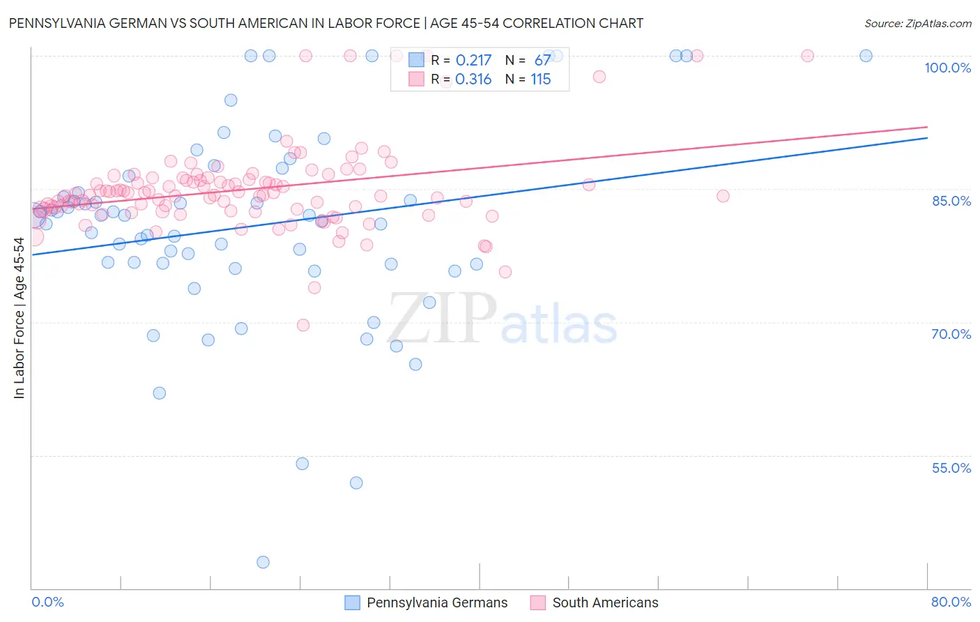 Pennsylvania German vs South American In Labor Force | Age 45-54