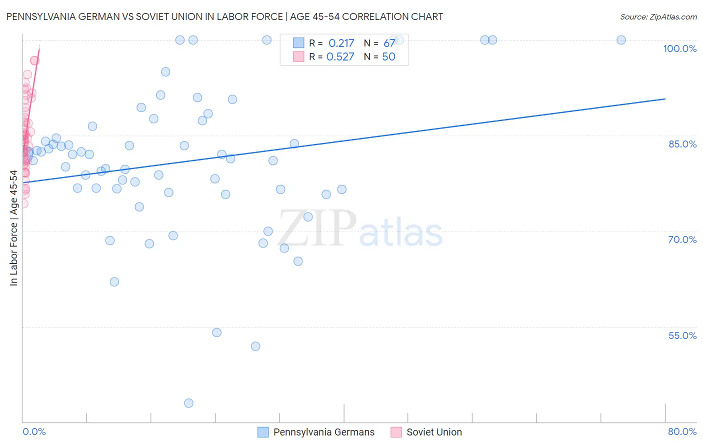 Pennsylvania German vs Soviet Union In Labor Force | Age 45-54