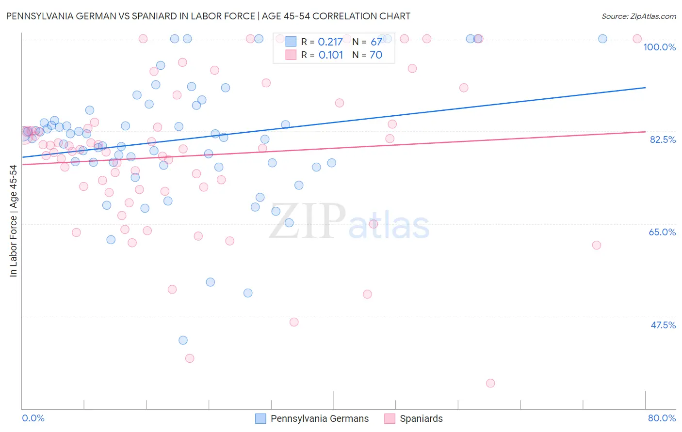 Pennsylvania German vs Spaniard In Labor Force | Age 45-54