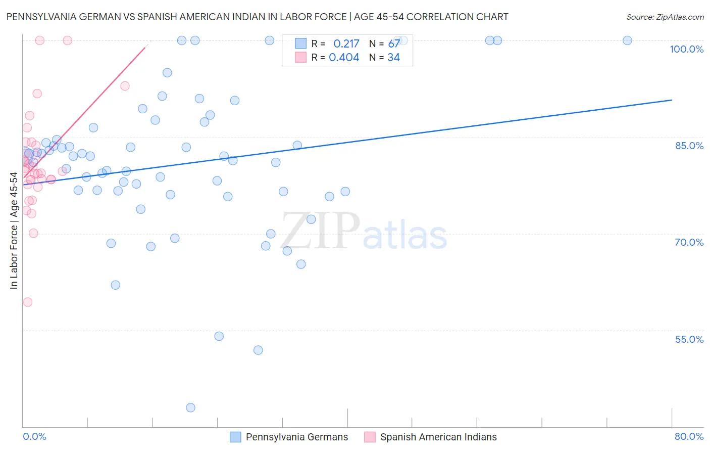 Pennsylvania German vs Spanish American Indian In Labor Force | Age 45-54