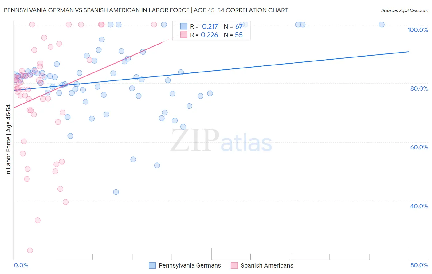 Pennsylvania German vs Spanish American In Labor Force | Age 45-54