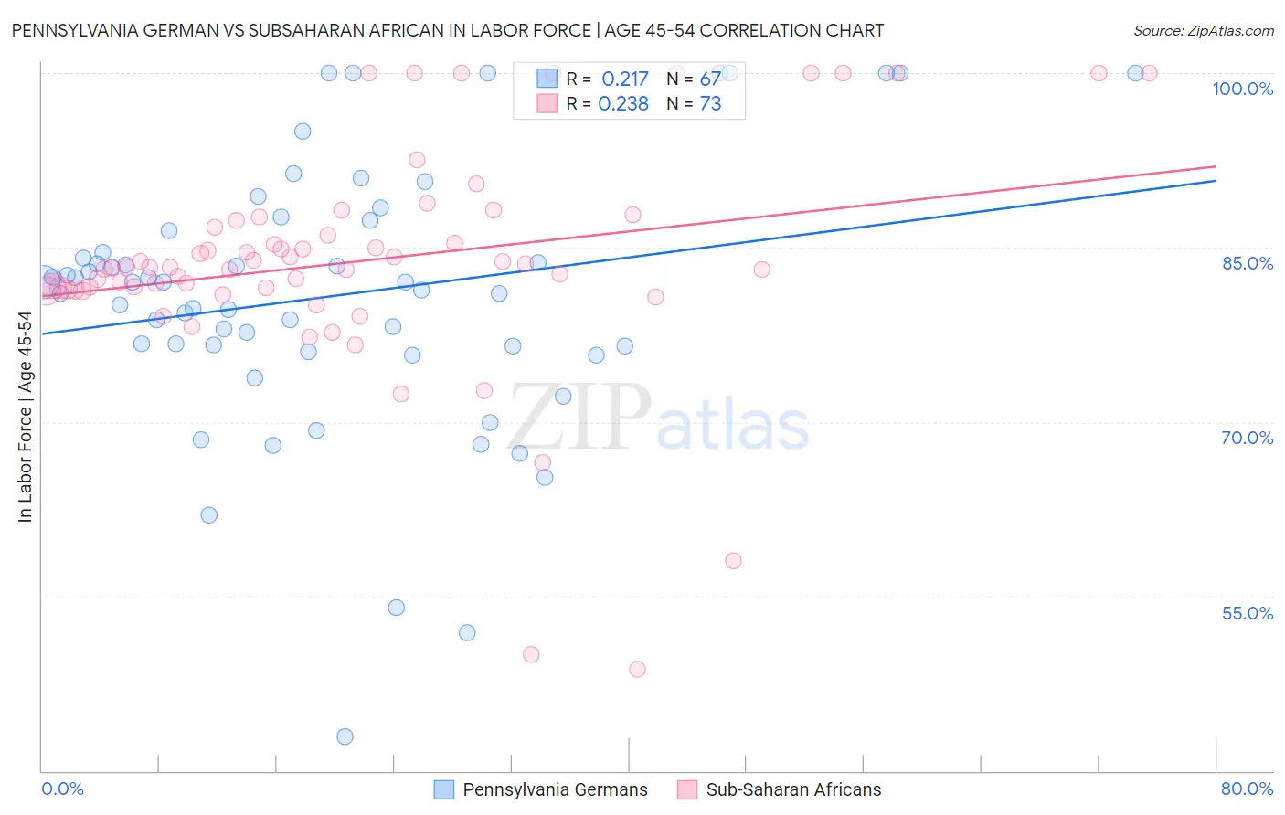 Pennsylvania German vs Subsaharan African In Labor Force | Age 45-54
