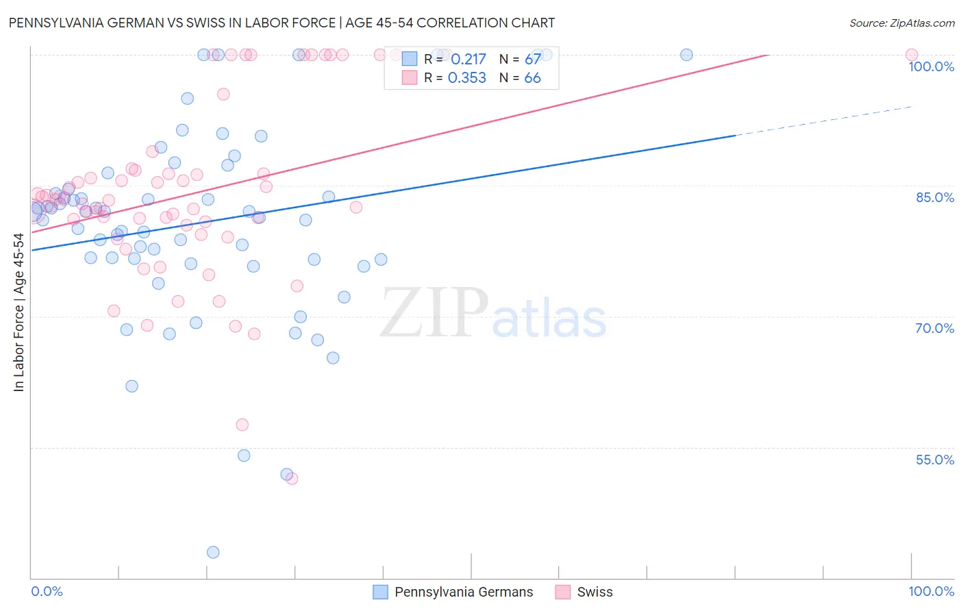 Pennsylvania German vs Swiss In Labor Force | Age 45-54